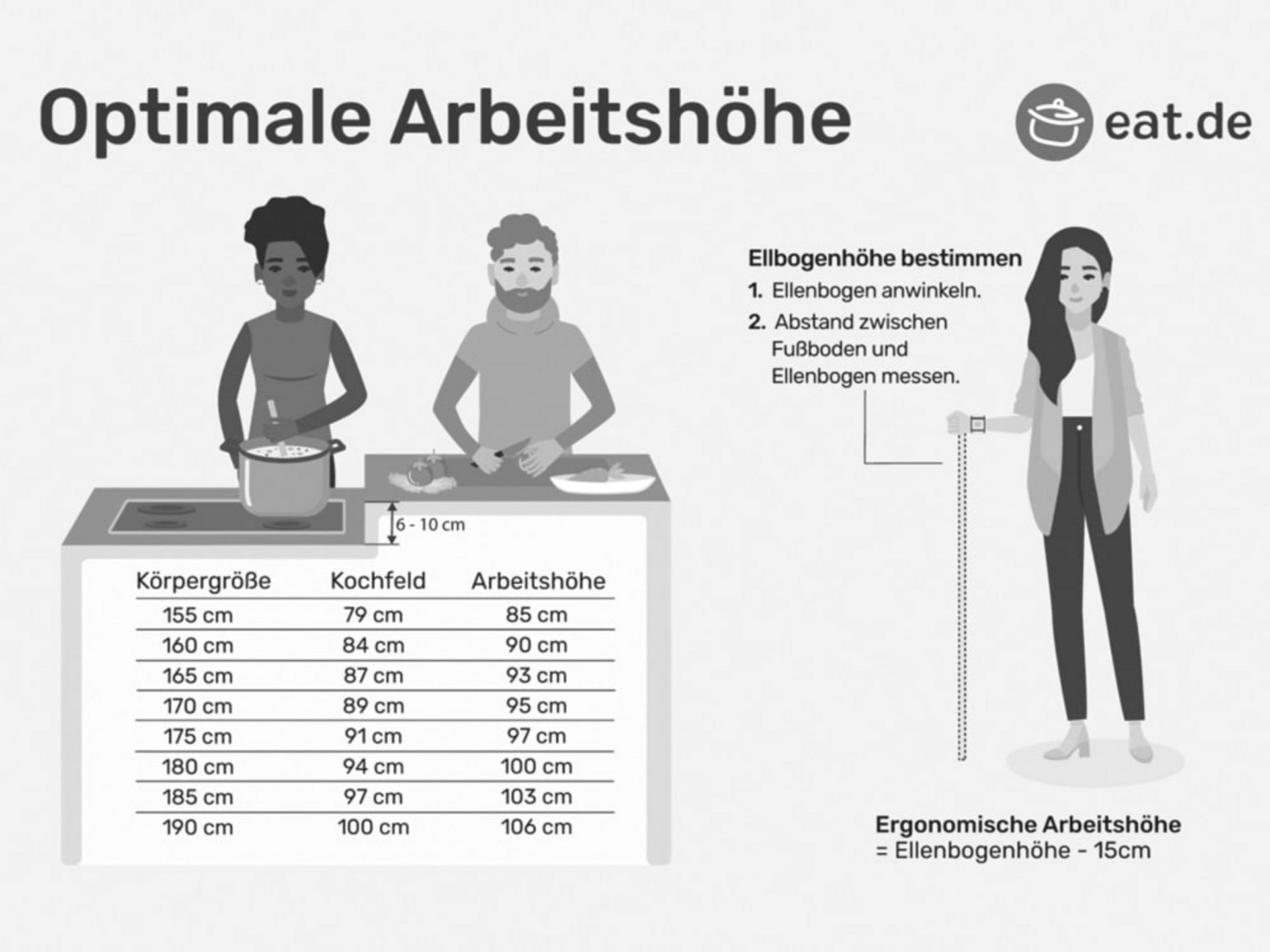 Grafik zur optimalen Arbeitshöhe in der Küche mit Ellbogenmessung und Höhenangaben für Kochfeld und Arbeitsfläche
